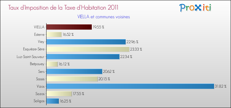 Taux d'imposition de la taxe d'habitation 2011 pour VIELLA et les communes proches Comparaison des taux d'imposition de la taxe d'habitation 2011 pour VIELLA et les communes voisines