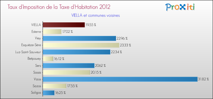 Taux d'imposition de la taxe d'habitation 2012 pour VIELLA et les communes proches Comparaison des taux d'imposition de la taxe d'habitation 2012 pour VIELLA et les communes voisines