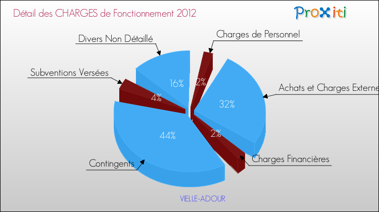 Décomposition des Charges de Fonctionnement 2012 de la commune de VIELLE-ADOUR Charges de Fonctionnement 2012 pour la commune de VIELLE-ADOUR