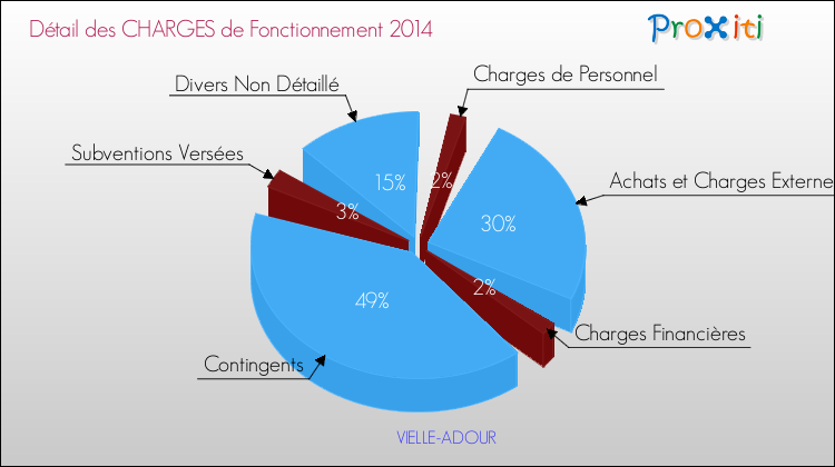 Décomposition des Charges de Fonctionnement 2014 de la commune de VIELLE-ADOUR Charges de Fonctionnement 2014 pour la commune de VIELLE-ADOUR