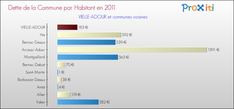 Dette par habitant de la commune en 2011 pour VIELLE-ADOUR et les communes proches Comparaison de la dette par habitant de la commune en 2011 pour VIELLE-ADOUR et les communes voisines