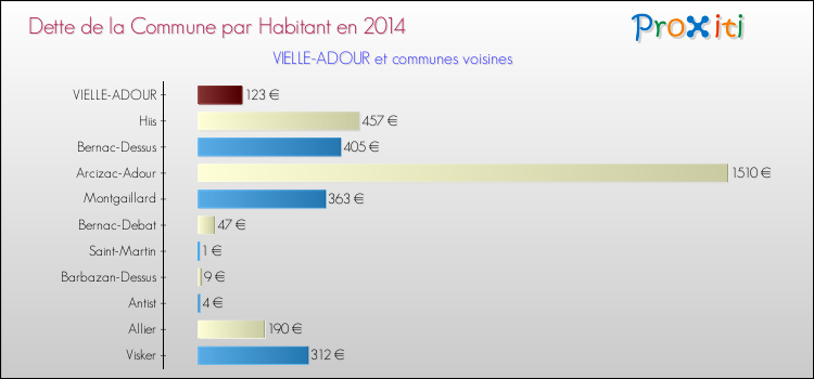 Dette par habitant de la commune en 2014 pour VIELLE-ADOUR et les communes proches Comparaison de la dette par habitant de la commune en 2014 pour VIELLE-ADOUR et les communes voisines