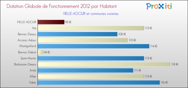 Montant des dotations globales de fonctionnement DGF par Habitant pour VIELLE-ADOUR et les communes proches Comparaison des des dotations globales de fonctionnement DGF par habitant pour VIELLE-ADOUR et les communes voisines
