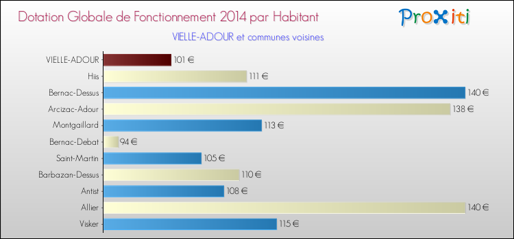 Montant des dotations globales de fonctionnement DGF par Habitant pour VIELLE-ADOUR et les communes proches en 2014. Comparaison des des dotations globales de fonctionnement DGF par habitant pour VIELLE-ADOUR et les communes voisines en 2014.