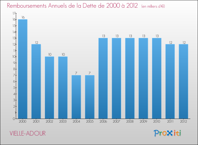 Evolution de l'annuité de la dette pour la commune de VIELLE-ADOUR de 2000 à 2012 Annuités de la dette pour VIELLE-ADOUR de 2000 à 2012