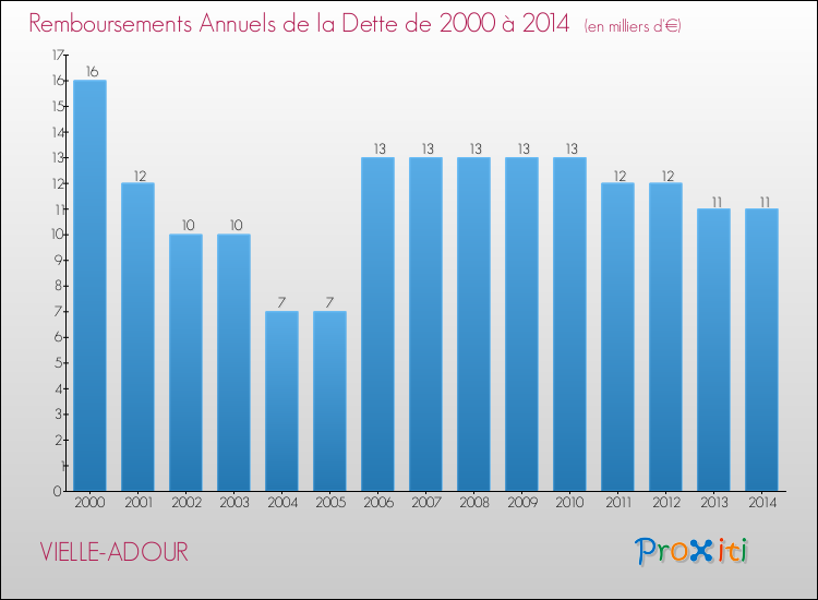 Evolution de l'annuité de la dette pour la commune de VIELLE-ADOUR de 2000 à 2014 Annuités de la dette pour VIELLE-ADOUR de 2000 à 2014
