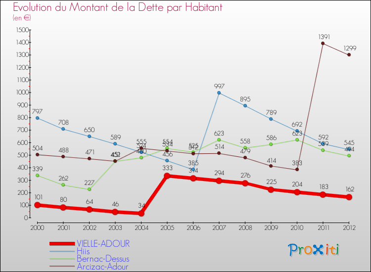 Evolution de la dette par habitant pour la commune de VIELLE-ADOUR et les communes proches de 2000 à 2012 Comparaison de la dette par habitant pour VIELLE-ADOUR et les communes voisines de 2000 à 2012