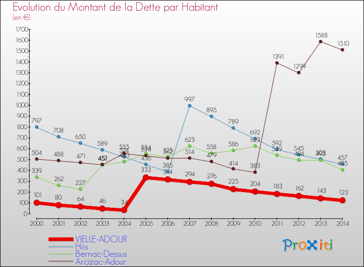 Evolution de la dette par habitant pour la commune de VIELLE-ADOUR et les communes proches de 2000 à 2014 Comparaison de la dette par habitant pour VIELLE-ADOUR et les communes voisines de 2000 à 2014