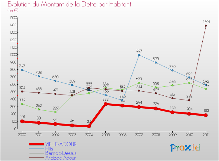 Evolution de la dette par habitant pour la commune de VIELLE-ADOUR et les communes proches Comparaison de la dette par habitant pour VIELLE-ADOUR et les communes voisines