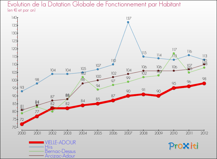 Evolution et montant de la dotation globale de fonctionnement par Habitant pour VIELLE-ADOUR et les communes proches Comparaison des dotations globales de fonctionnement par habitant pour VIELLE-ADOUR et les communes voisines