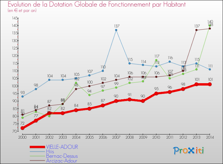 Evolution et montant de la dotation globale de fonctionnement par Habitant pour VIELLE-ADOUR et les communes proches de 2000 à 2014. Comparaison des dotations globales de fonctionnement par habitant pour VIELLE-ADOUR et les communes voisines de 2000 à 2014.