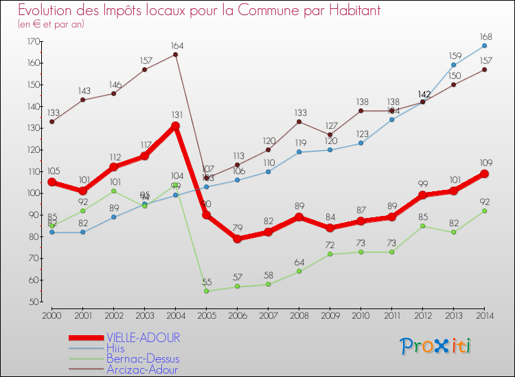 Evolution et montant des impôts locaux par Habitant pour VIELLE-ADOUR et les communes proches de 2000 à 2014 Comparaison des impôts locaux par habitant pour VIELLE-ADOUR et les communes voisines de 2000 à 2014