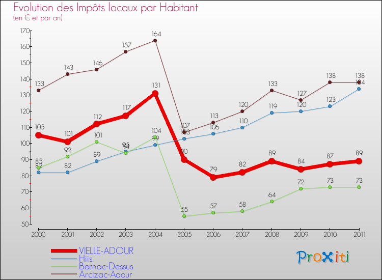 Evolution et montant des impôts locaux par Habitant pour VIELLE-ADOUR et les communes proches Comparaison des impôts locaux par habitant pour VIELLE-ADOUR et les communes voisines
