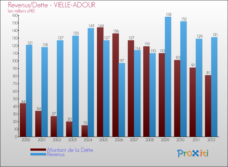 Evolution comparée de la dette et des revenus pour la commune de VIELLE-ADOUR de 2000 à 2012 Comparaison de la dette et des revenus pour VIELLE-ADOUR de 2000 à 2012