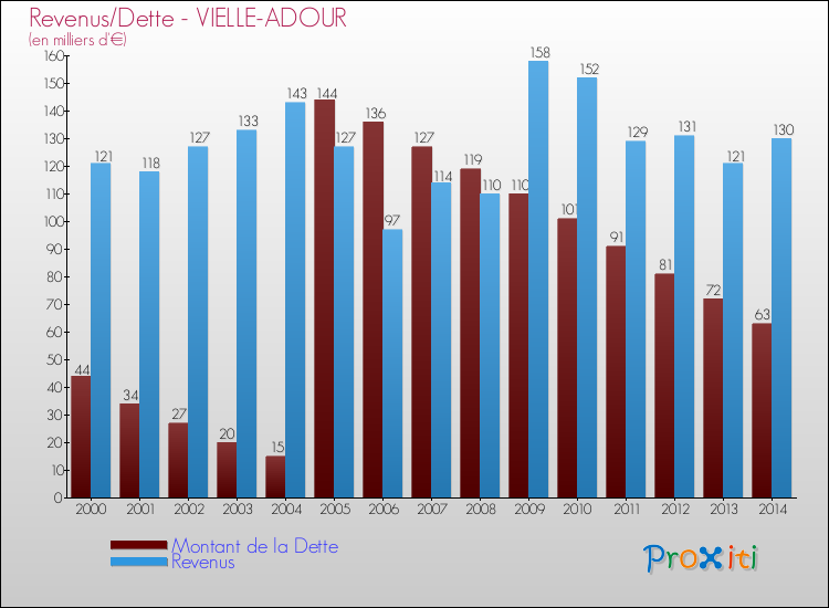 Evolution comparée de la dette et des revenus pour la commune de VIELLE-ADOUR de 2000 à 2014 Comparaison de la dette et des revenus pour VIELLE-ADOUR de 2000 à 2014