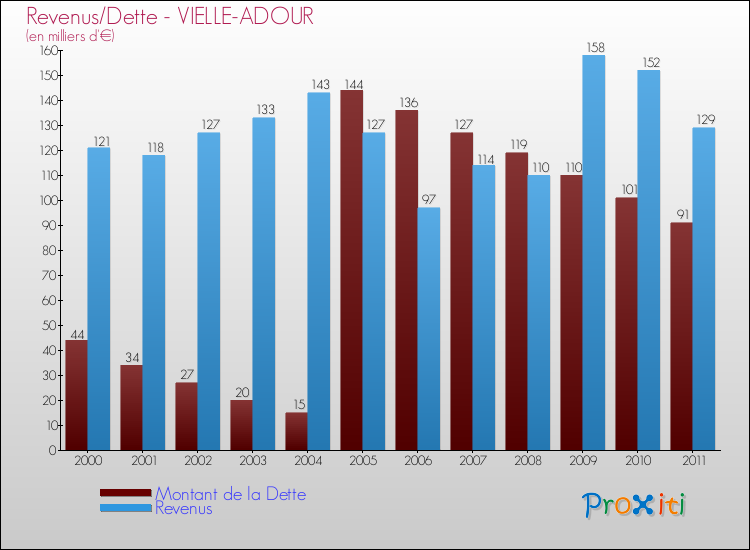 Evolution comparée de la dette et des revenus pour la commune de VIELLE-ADOUR de 2000 à 2011 Comparaison de la dette et des revenus pour VIELLE-ADOUR de 2000 à 2011