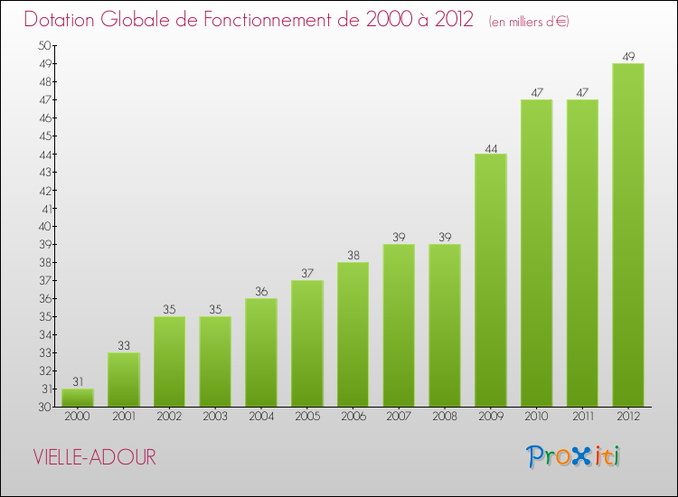 Evolution du montant de la Dotation Globale de Fonctionnement pour la commune de VIELLE-ADOUR de 2000 à 2012 Evolution du montant de la Dotation Globale de Fonctionnement pour VIELLE-ADOUR de 2000 à 2012