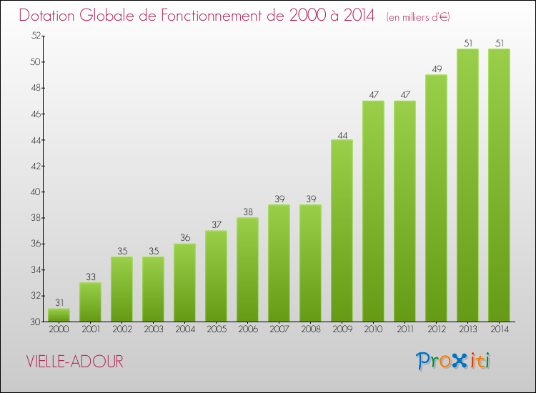 Evolution du montant de la Dotation Globale de Fonctionnement pour la commune de VIELLE-ADOUR de 2000 à 2014 Evolution du montant de la Dotation Globale de Fonctionnement pour VIELLE-ADOUR de 2000 à 2014