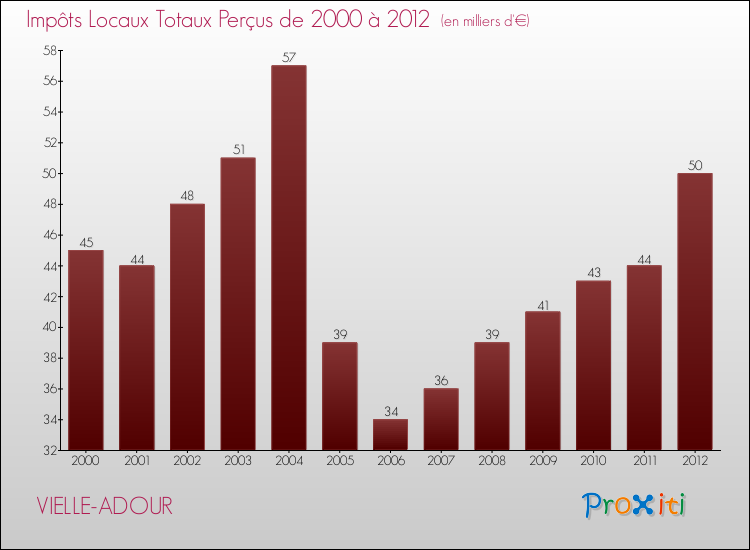 Evolution des Impôts Locaux pour la commune de VIELLE-ADOUR de 2000 à 2012 Evolution des Impôts Locaux pour VIELLE-ADOUR de 2000 à 2012