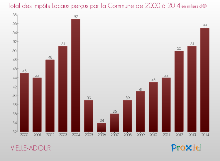 Evolution des Impôts Locaux pour la commune de VIELLE-ADOUR de 2000 à 2014 Evolution des Impôts Locaux pour VIELLE-ADOUR de 2000 à 2014