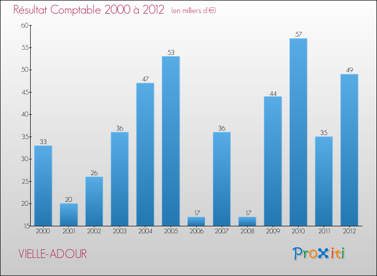 Evolution du résultat comptable pour la commune de VIELLE-ADOUR de 2000 à 2012 Evolution du résultat comptable pour VIELLE-ADOUR de 2000 à 2012