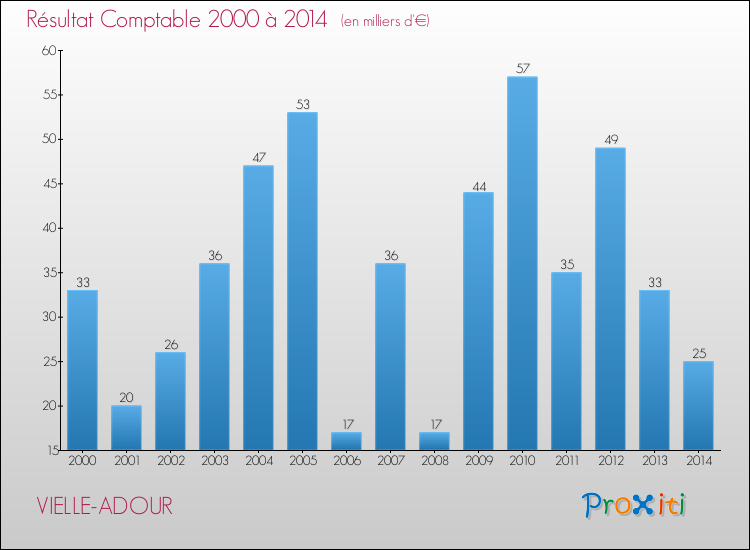 Evolution du résultat comptable pour la commune de VIELLE-ADOUR de 2000 à 2014 Evolution du résultat comptable pour VIELLE-ADOUR de 2000 à 2014