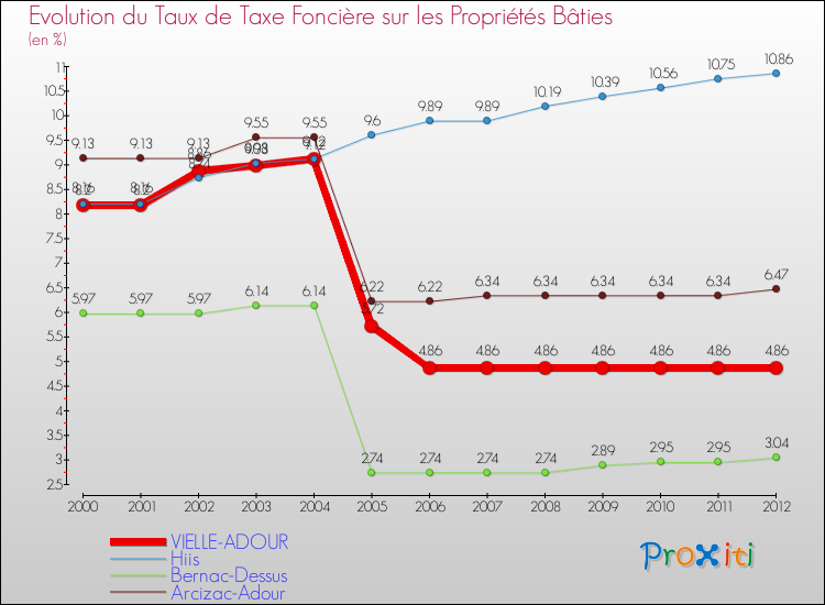 Evolution du taux de la taxe foncière sur le bati pour VIELLE-ADOUR et les communes proches de 2000 à 2012 Comparaison des taux de taxe foncière sur le bati pour VIELLE-ADOUR et les communes voisines de 2000 à 2012