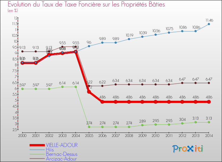 Evolution du taux de la taxe foncière sur le bati pour VIELLE-ADOUR et les communes proches de 2000 à 2014 Comparaison des taux de taxe foncière sur le bati pour VIELLE-ADOUR et les communes voisines de 2000 à 2014