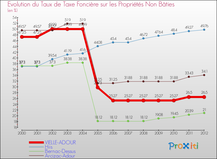 Evolution du taux de la taxe foncière sur les immeubles et terrains non batis pour VIELLE-ADOUR et les communes proches de 2000 à 2012 Comparaison des taux de la taxe foncière sur les immeubles et terrains non batis pour VIELLE-ADOUR et les communes voisines de 2000 à 2012