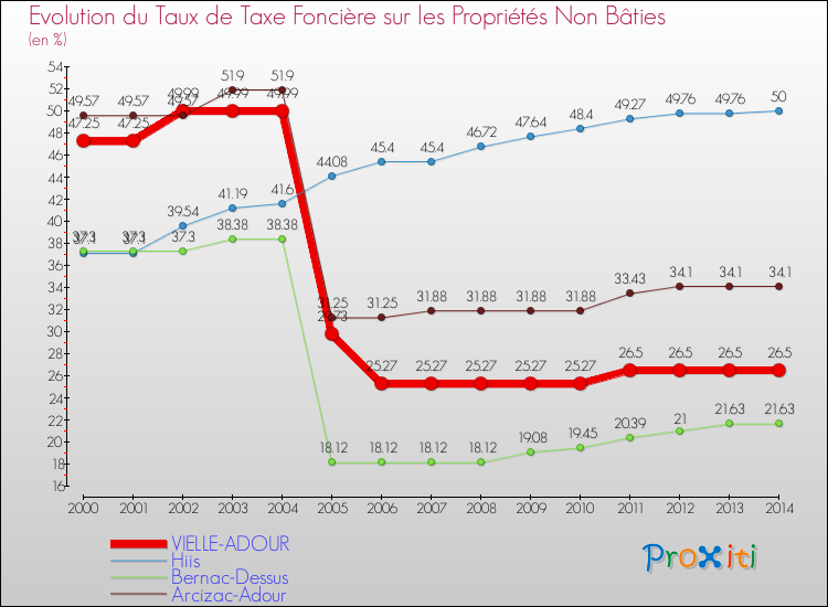 Evolution du taux de la taxe foncière sur les immeubles et terrains non batis pour VIELLE-ADOUR et les communes proches de 2000 à 2014 Comparaison des taux de la taxe foncière sur les immeubles et terrains non batis pour VIELLE-ADOUR et les communes voisines de 2000 à 2014