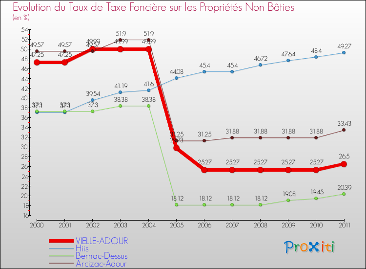 Evolution du taux de la taxe foncière sur les immeubles et terrains non batis pour VIELLE-ADOUR et les communes proches Comparaison des taux de la taxe foncière sur les immeubles et terrains non batis pour VIELLE-ADOUR et les communes voisines