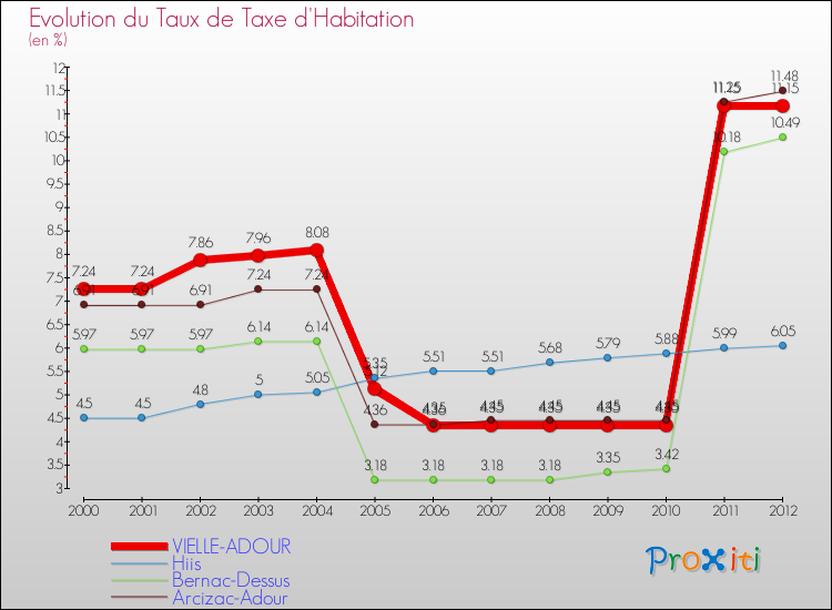 Evolution du taux de la taxe d'habitation pour VIELLE-ADOUR et les communes proches Comparaison des taux de la taxe d'habitation pour VIELLE-ADOUR et les communes voisines