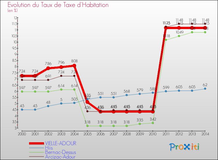 Evolution du taux de la taxe d'habitation pour VIELLE-ADOUR et les communes proches de 2000 à 2014 Comparaison des taux de la taxe d'habitation pour VIELLE-ADOUR et les communes voisines de 2000 à 2014
