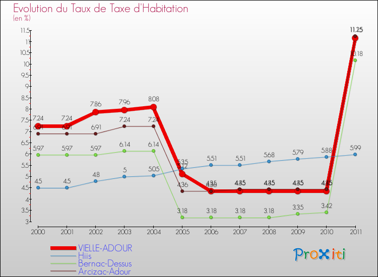 Evolution du taux de la taxe d'habitation pour VIELLE-ADOUR et les communes proches Comparaison des taux de la taxe d'habitation pour VIELLE-ADOUR et les communes voisines