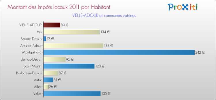 Montant des impôts locaux par Habitant pour VIELLE-ADOUR et les communes proches Comparaison des impôts locaux par habitant pour VIELLE-ADOUR et les communes voisines