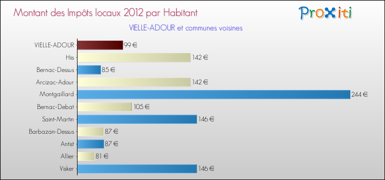Montant des impôts locaux par Habitant pour VIELLE-ADOUR et les communes proches Comparaison des impôts locaux par habitant pour VIELLE-ADOUR et les communes voisines