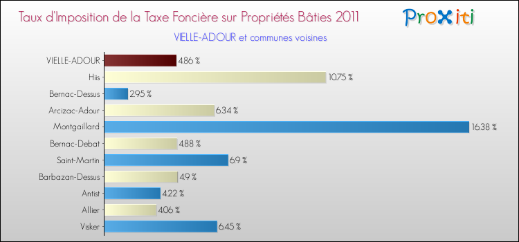 Taux d'imposition de la taxe foncière sur le bati 2011 pour VIELLE-ADOUR et les communes proches Comparaison des taux d'imposition de la taxe foncière sur le bati 2011 pour VIELLE-ADOUR et les communes voisines