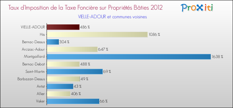 Taux d'imposition de la taxe foncière sur le bati 2012 pour VIELLE-ADOUR et les communes proches Comparaison des taux d'imposition de la taxe foncière sur le bati 2012 pour VIELLE-ADOUR et les communes voisines