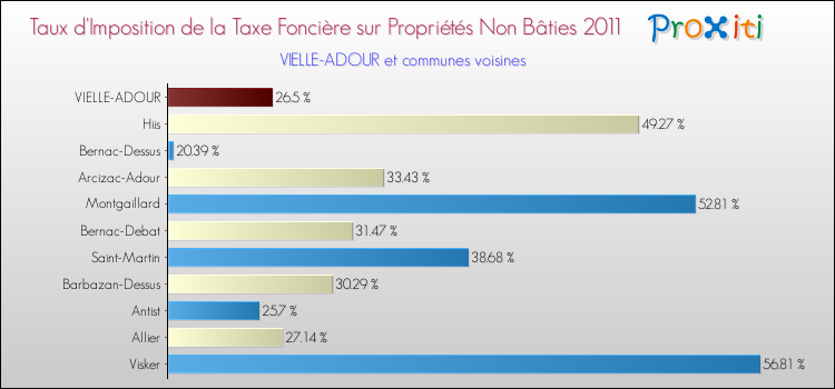Taux d'imposition de la taxe foncière sur les immeubles et terrains non batis 2011 pour VIELLE-ADOUR et les communes proches Comparaison des taux d'imposition de la taxe foncière sur les immeubles et terrains non batis 2011 pour VIELLE-ADOUR et les communes voisines
