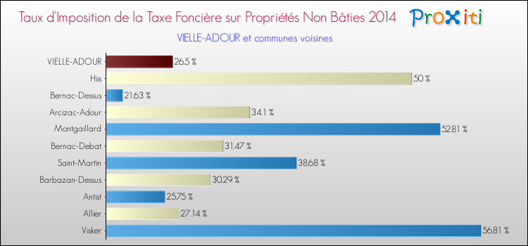 Taux d'imposition de la taxe foncière sur les immeubles et terrains non batis 2014 pour VIELLE-ADOUR et les communes proches Comparaison des taux d'imposition de la taxe foncière sur les immeubles et terrains non batis 2014 pour VIELLE-ADOUR et les communes voisines