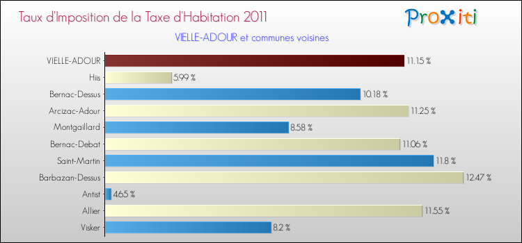 Taux d'imposition de la taxe d'habitation 2011 pour VIELLE-ADOUR et les communes proches Comparaison des taux d'imposition de la taxe d'habitation 2011 pour VIELLE-ADOUR et les communes voisines