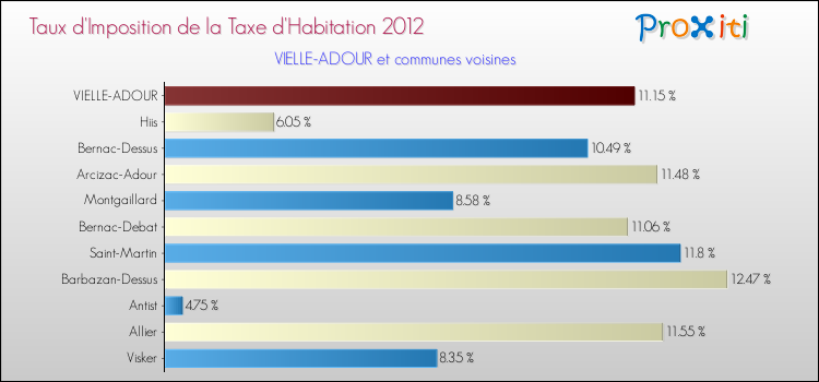 Taux d'imposition de la taxe d'habitation 2012 pour VIELLE-ADOUR et les communes proches Comparaison des taux d'imposition de la taxe d'habitation 2012 pour VIELLE-ADOUR et les communes voisines