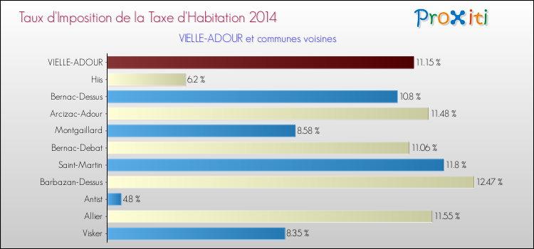 Taux d'imposition de la taxe d'habitation 2014 pour VIELLE-ADOUR et les communes proches Comparaison des taux d'imposition de la taxe d'habitation 2014 pour VIELLE-ADOUR et les communes voisines