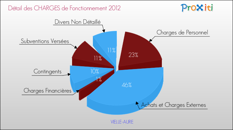 Décomposition des Charges de Fonctionnement 2012 de la commune de VIELLE-AURE Charges de Fonctionnement 2012 pour la commune de VIELLE-AURE