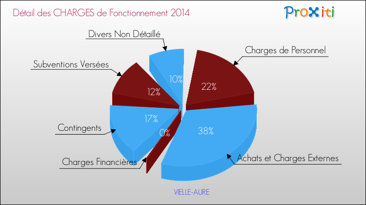 Décomposition des Charges de Fonctionnement 2014 de la commune de VIELLE-AURE Charges de Fonctionnement 2014 pour la commune de VIELLE-AURE
