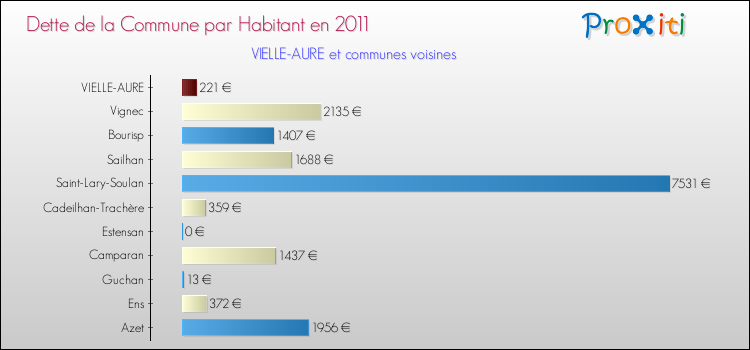 Dette par habitant de la commune en 2011 pour VIELLE-AURE et les communes proches Comparaison de la dette par habitant de la commune en 2011 pour VIELLE-AURE et les communes voisines