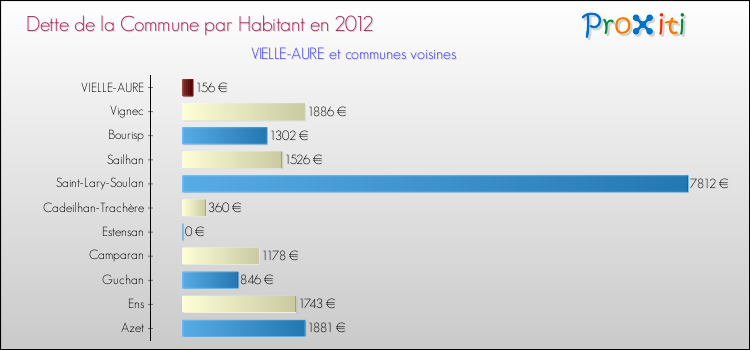 Dette par habitant de la commune en 2012 pour VIELLE-AURE et les communes proches Comparaison de la dette par habitant de la commune en 2012 pour VIELLE-AURE et les communes voisines