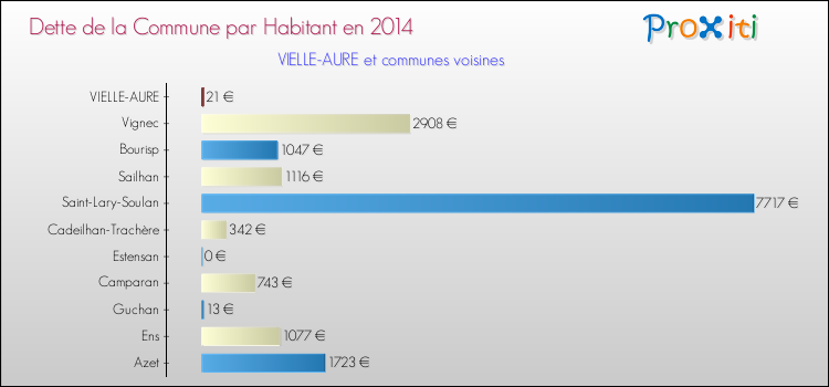 Dette par habitant de la commune en 2014 pour VIELLE-AURE et les communes proches Comparaison de la dette par habitant de la commune en 2014 pour VIELLE-AURE et les communes voisines