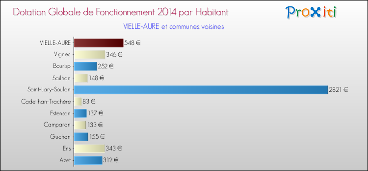 Montant des dotations globales de fonctionnement DGF par Habitant pour VIELLE-AURE et les communes proches en 2014. Comparaison des des dotations globales de fonctionnement DGF par habitant pour VIELLE-AURE et les communes voisines en 2014.