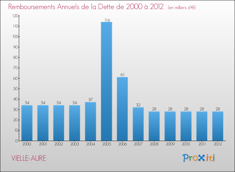 Evolution de l'annuité de la dette pour la commune de VIELLE-AURE de 2000 à 2012 Annuités de la dette pour VIELLE-AURE de 2000 à 2012
